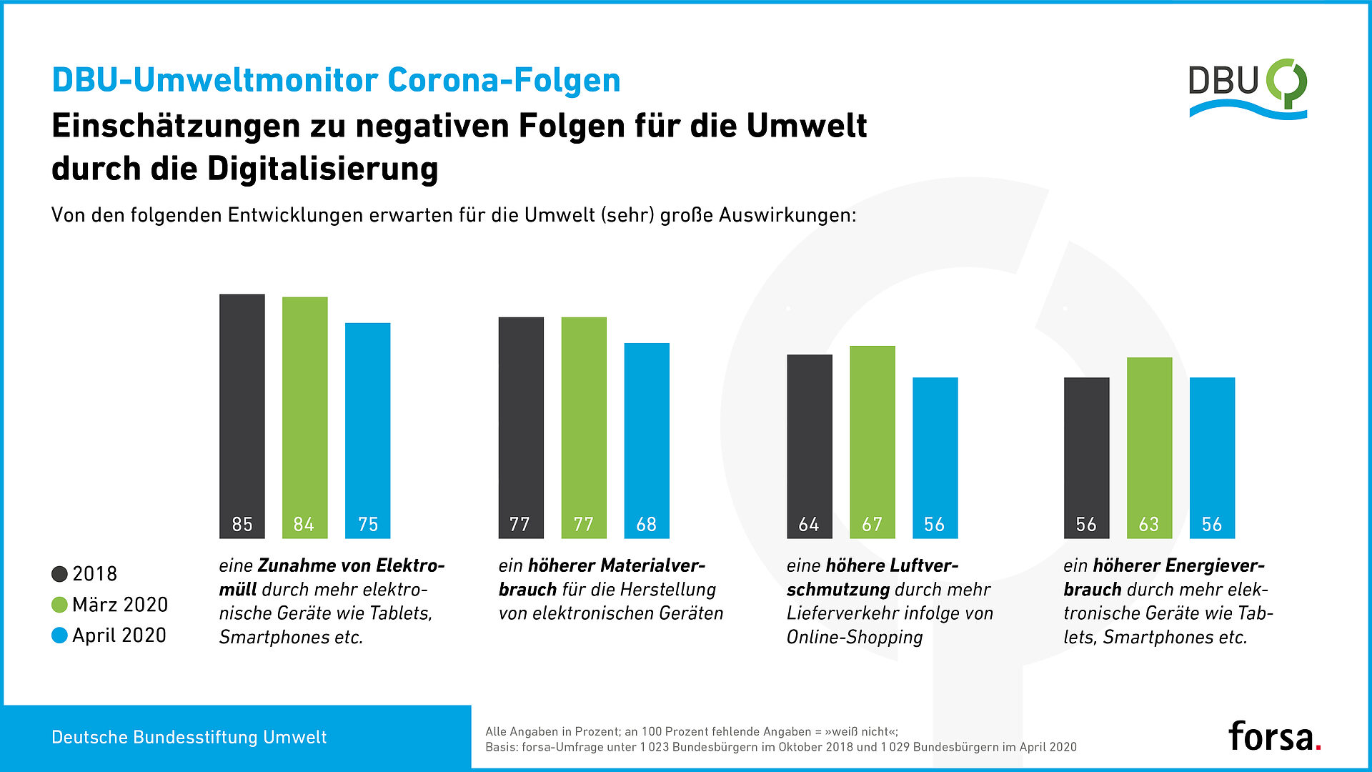 Digitalisierung Und Nachhaltigkeit - DBU