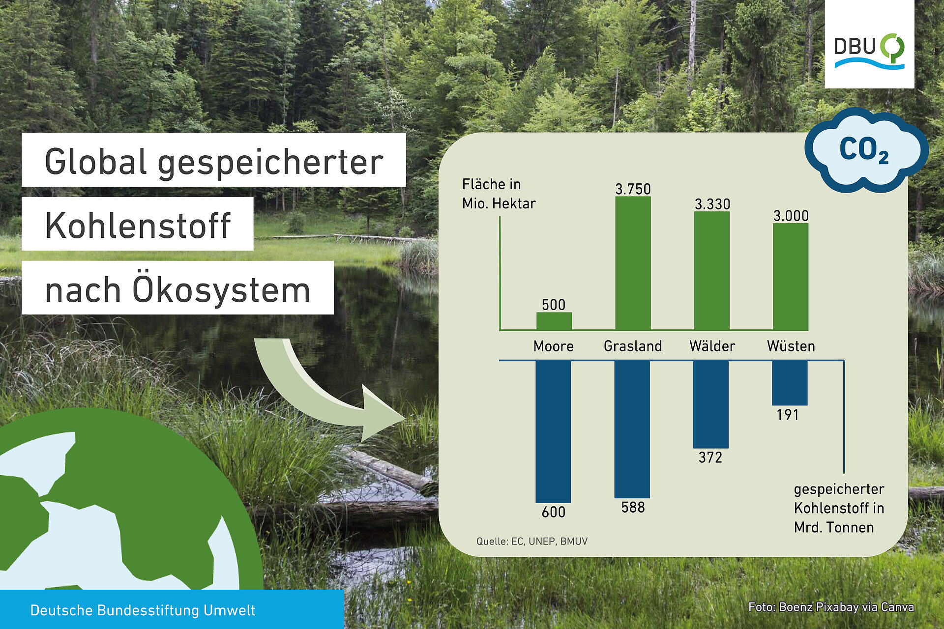 Grafik, Global gespeicherter Kohlenstoff nach Ökosystemen, Format 3_2